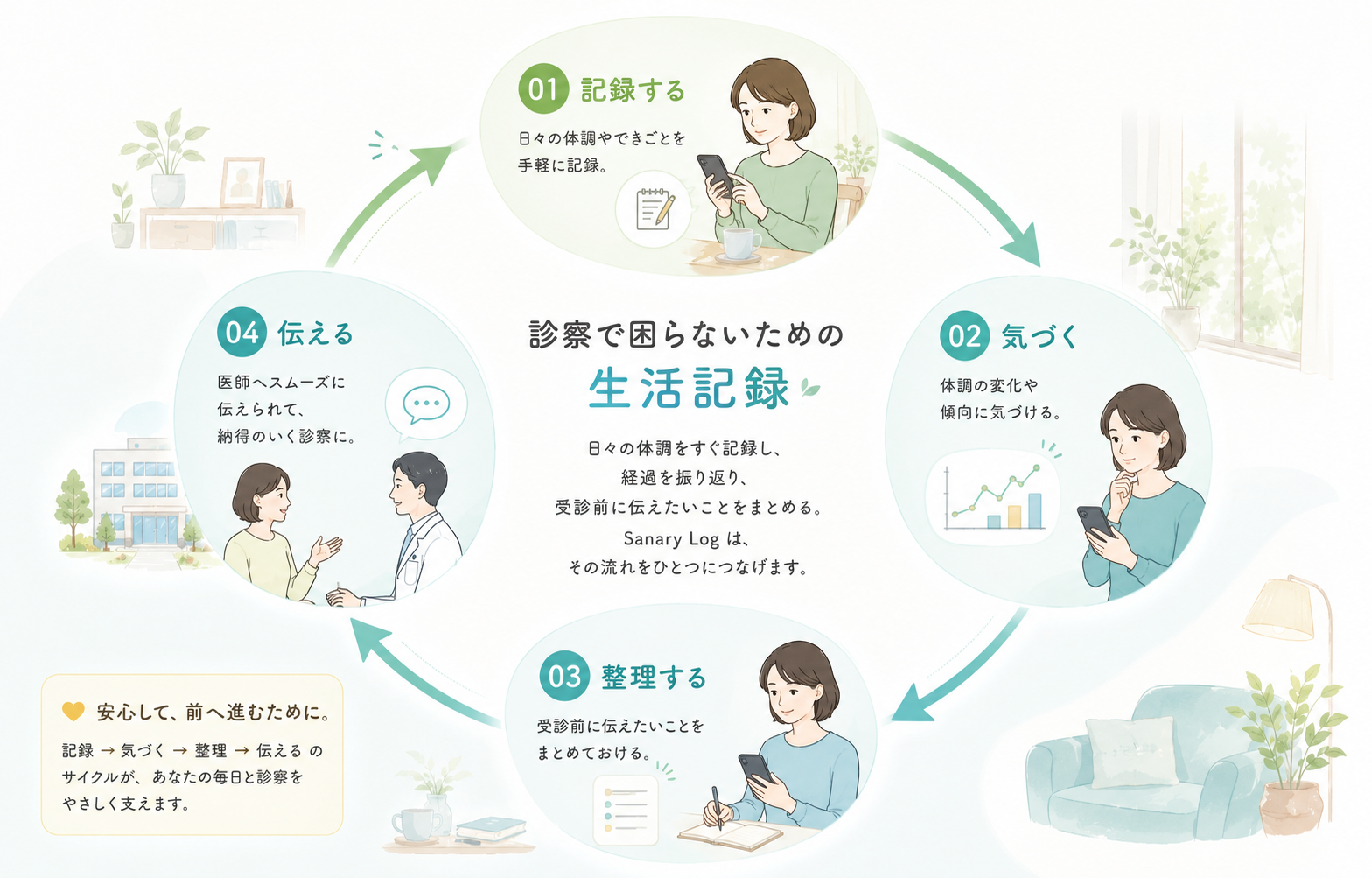 記録、気づき、整理、医師に伝える流れが毎日と診察を支える説明