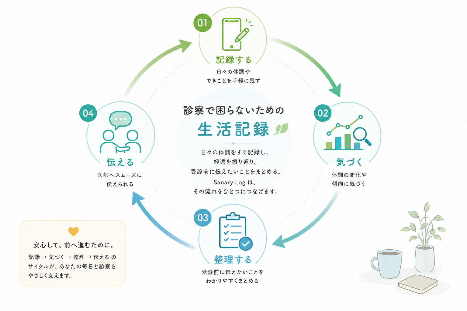 記録する、気づく、整理する、伝える流れをひとつにつなげるSanary Logの説明